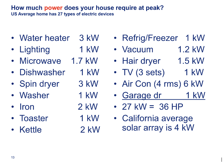 Power Usage per House Average Kilowatts 